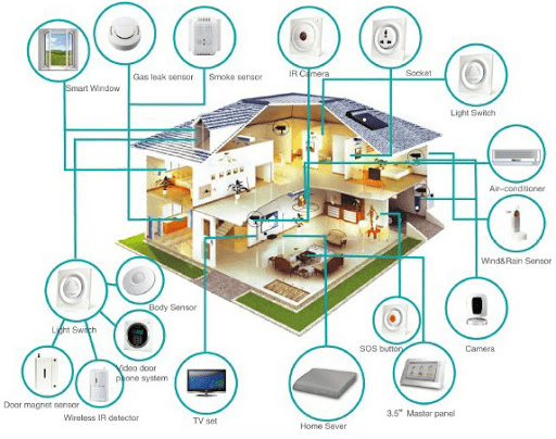 Smart Homes Environment
