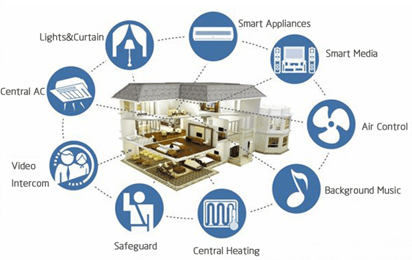 Smart Homes Important Technologies